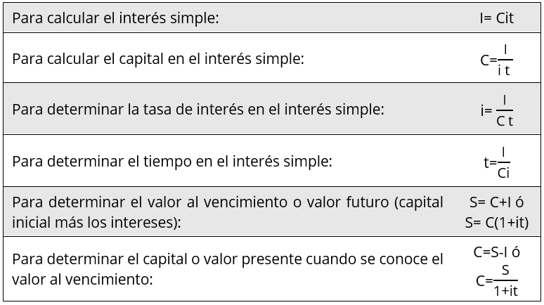 Fórmulas de Intereses Simples