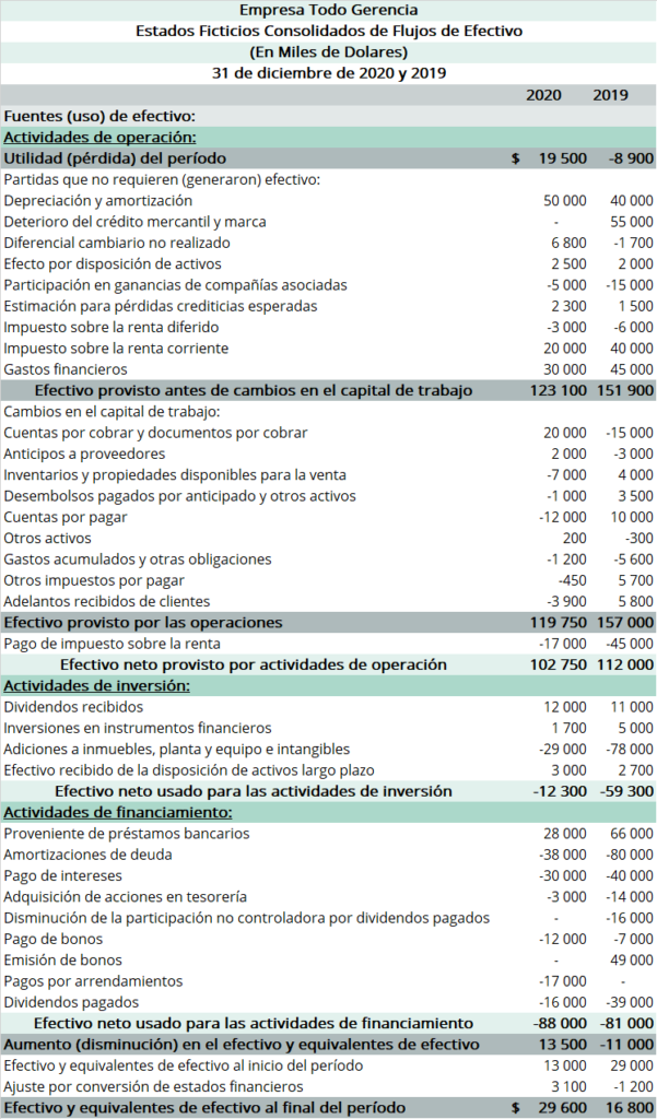 Modelo Flujo De Efectivo Metodo Directo En Excel Noti 5132